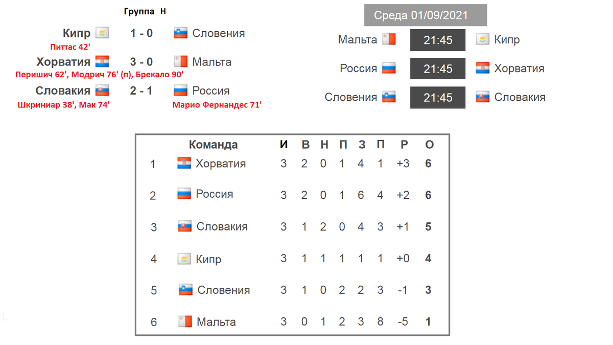 Чемпионат мира 2022. Отбор. Европа. Результаты 3 тура (группы A,E,G,H). Турнирная  таблица и расписание. | Алекс Спортивный * Футбол | Дзен