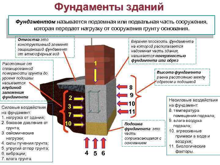 Возможные схемы воздействия грунта на вертикальные стенки подземных сооружений