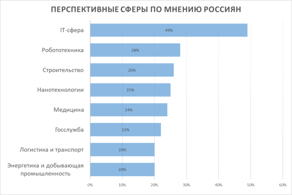 Какая наиболее перспективная. Перспективные отрасли. Какие отрасли перспективные. Наиболее перспективные отрасли производства. Самые перспективные работы в России.