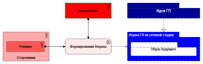 Рис. 3.1. Формирование Нормы ГП