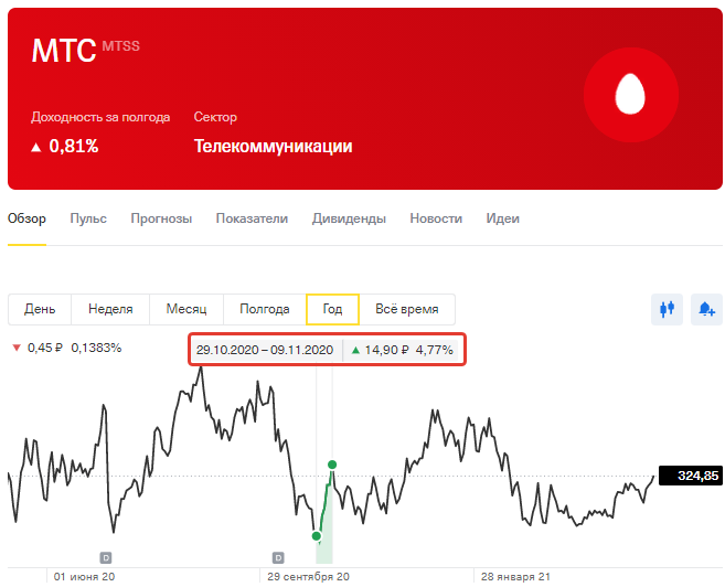 График цены акции МТС за последний год. Присутствует большая волатильность за счет которой можно спекулировать. Но этим делом очень сложно заниматься. 