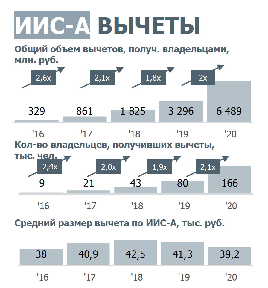 Типы налоговых вычетов по иис. Иис тип а. Вычет типа а и б. Иис. Типы налоговых вычетов по иис.