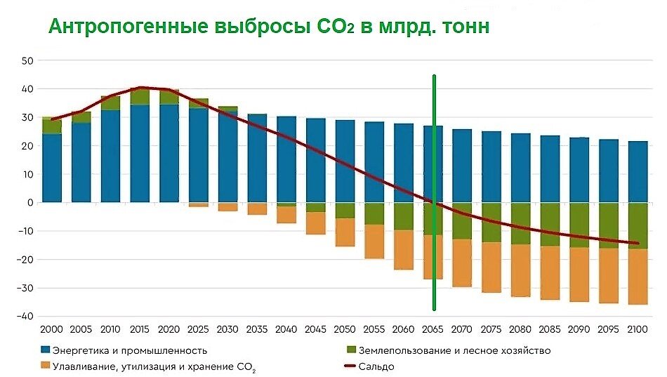 По одному из сценариев человечество может достичь климатической нейтральности уже к 2065 году.