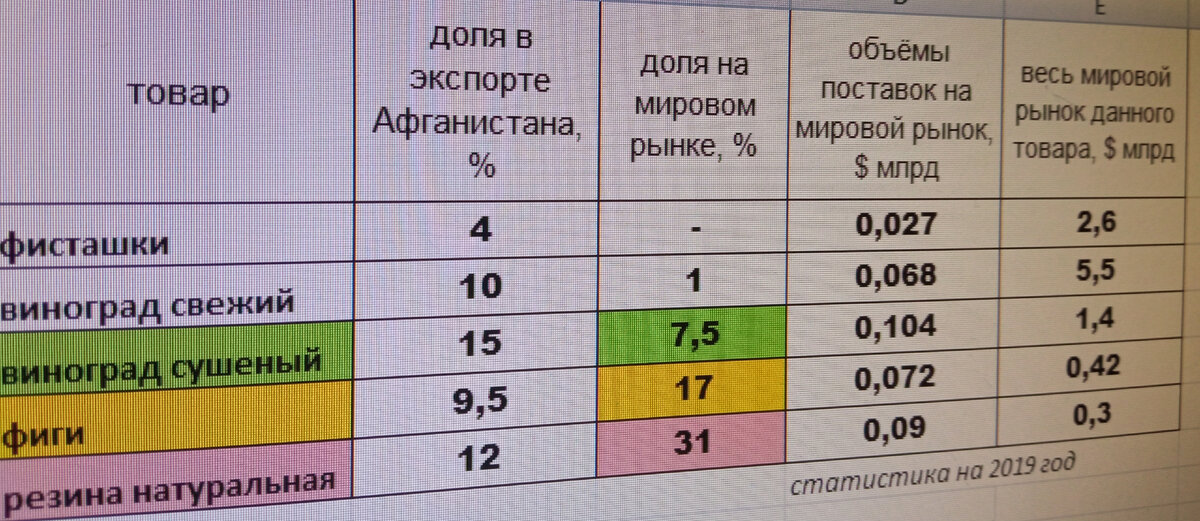 основной экспорт Афганистана в 2019 году в категории пищевых товаров