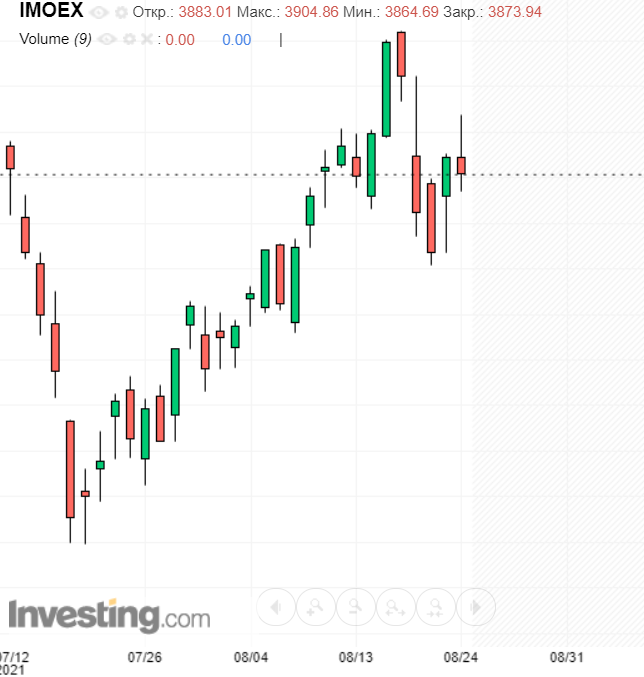 волатильность на рынке РФ, данные с ресурса investing.com