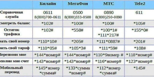 55000. Как узнать свой нимер МТМ. Как узватьсвой номер МТС. Как проверить баланс на теле2. Теле2 баланс проверить с телефона.