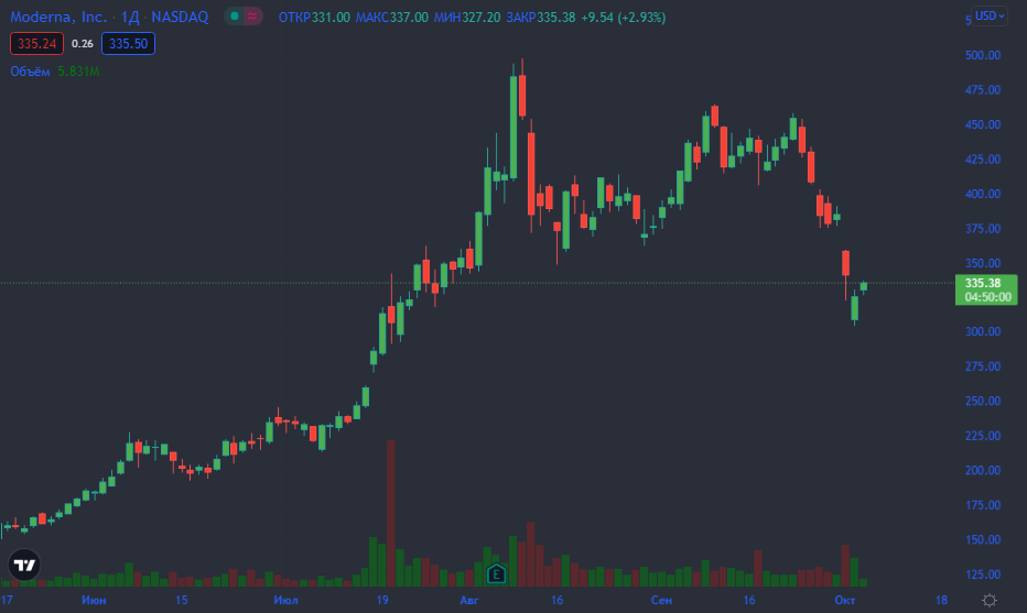 Акции Moderna. Источник: Tradingview