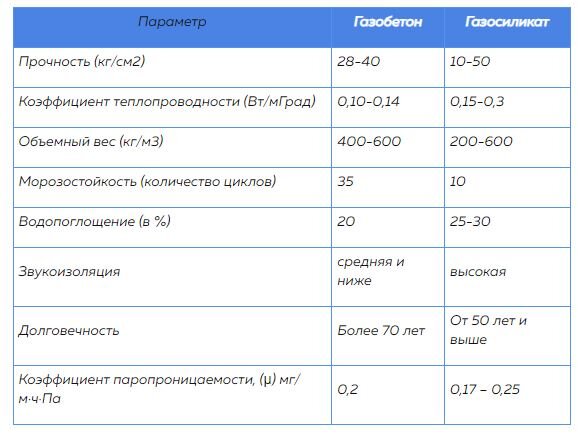 Газосиликат выиграет у газобетона только в звукоизоляции 
