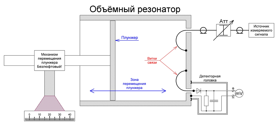 Рис. 1. Устройство резонансного частотомера или волномера.