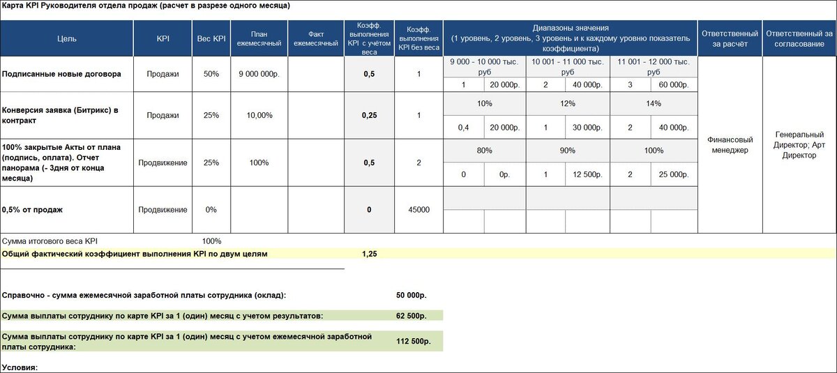 Дмитрий Ковалев - Пример разработанной карты KPI для руководителя отдела продаж - ключевые показатели эффективности бизнеса