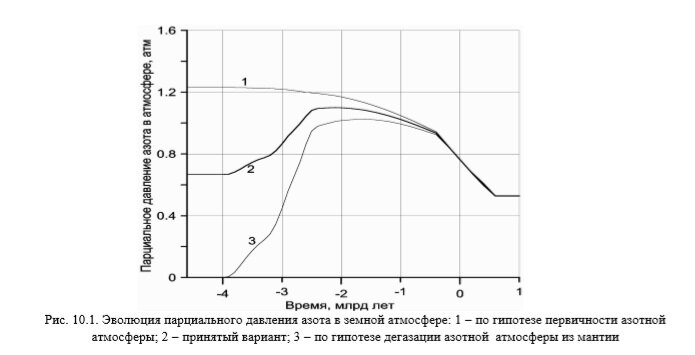 Источник - О.Г.Сорохтин, С.А.Ушаков. Развитие Земли.
