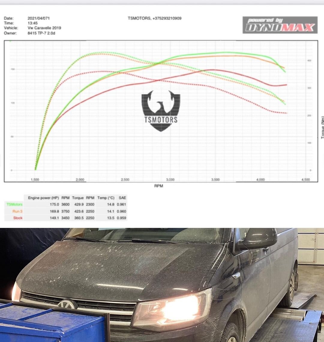 Результаты по увеличению мощности на графике