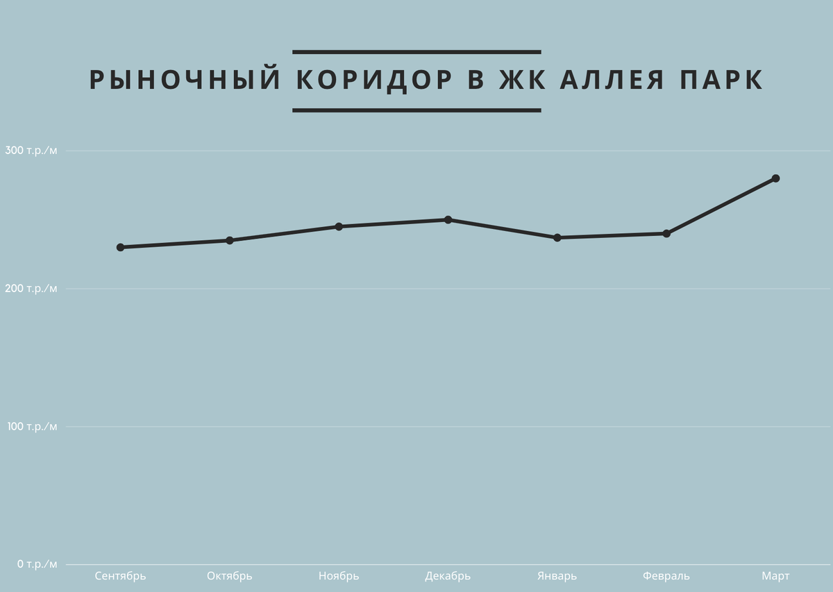 Рис. 2. Пример рыночного коридора.