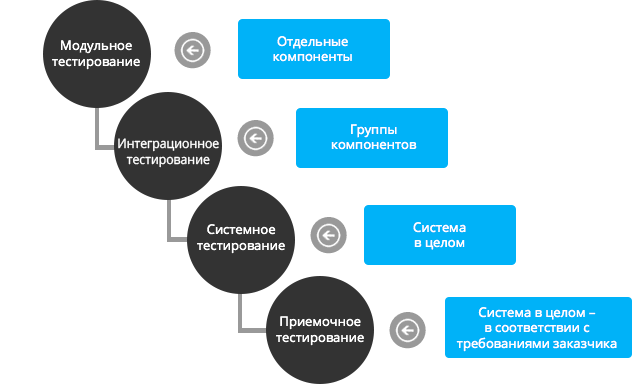 План развития тестировщика