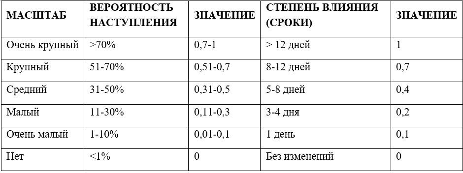 Значения для диапазона «вероятность наступления» и «степень влияния на сроки» утверждаются на этапе планирования управления рисками для каждого проекта отдельно, в зависимости от его продолжительности