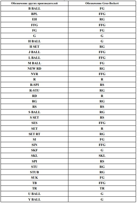 Таблица обозначений острия игл Groz-Beckert
