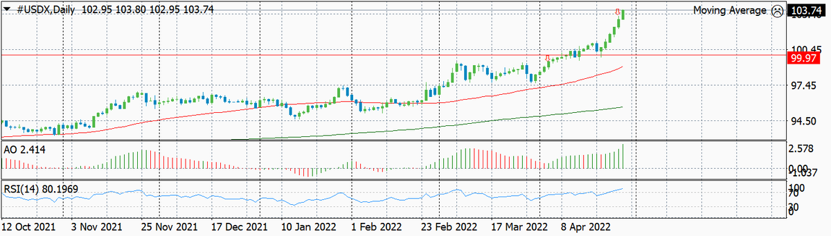 Динамика индекса доллара США USDX по дням за последние 6 месяцев с обозначением текущего и предыдущего уровней входа