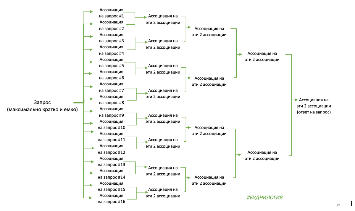 Это схема теста. Важно не обдумывать ассоциации, а писать первое, что приходит на ум. Ассоциации в одно слово максимально облегчат тест и дадут возможность придти к понятному ответу.