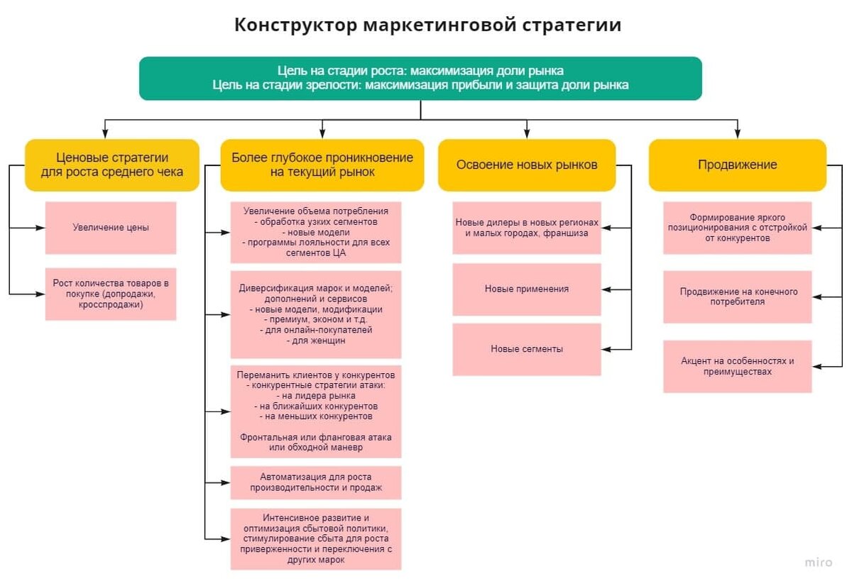 Кейс: маркетинговое исследование для производителя строительных материалов  | ДАДУ Маркетинг | Дзен