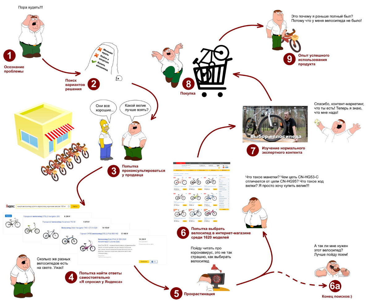 Путь клиента бывает извилистым, но он подскажет вам, какой информации не хватает клиентам, чтобы сделать выбор в вашу пользу