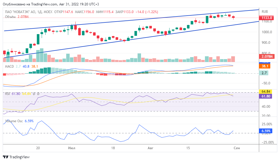 График акций "Новатэка" на 31.08.2022, таймфрейм - 1 день