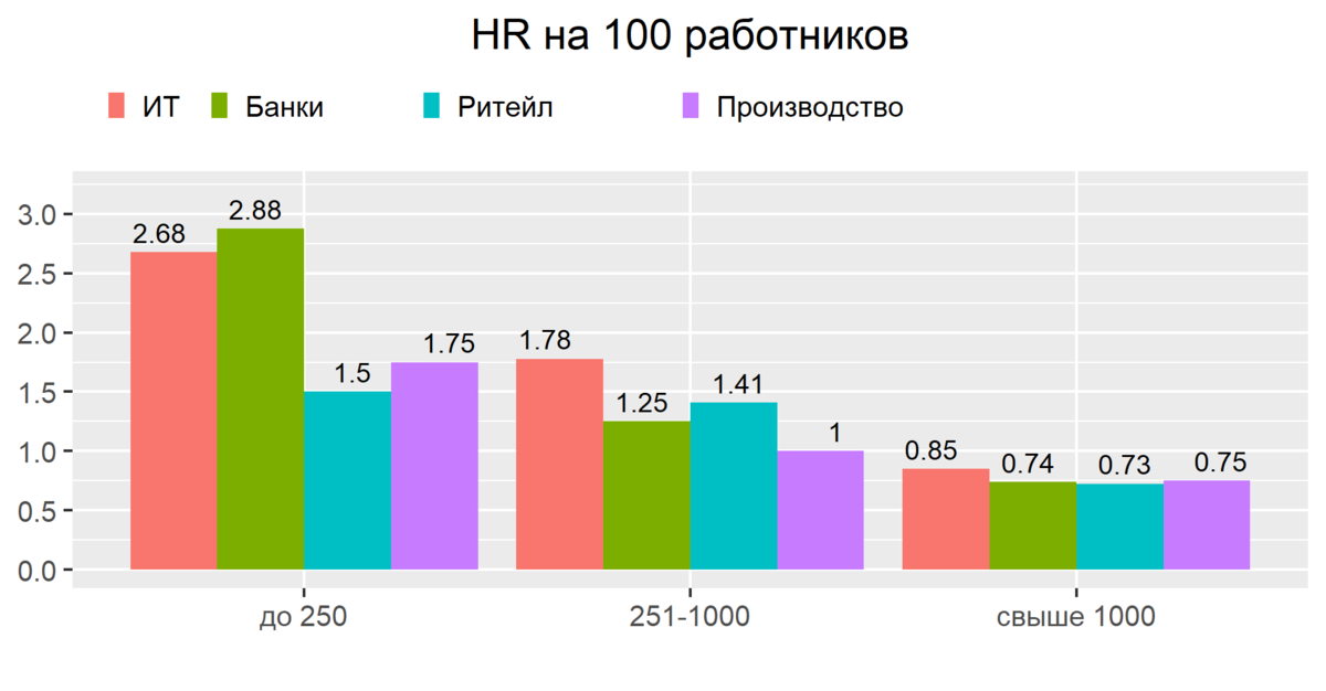 Бенчмарки: HR косты (расходы HR) в % от доходов и количество HR на 100 сотрудников