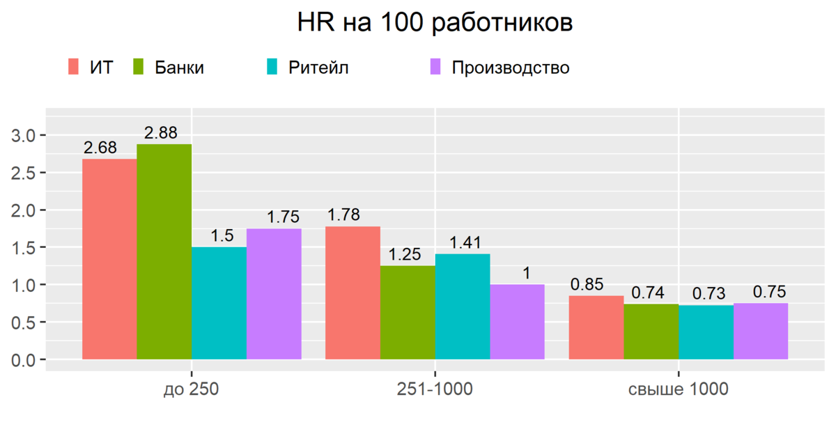 Косты затраты. Статистика затрат на HR персонал.