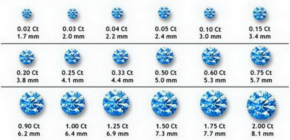 Размер камня. Вес камня диаметр 1 2мм.. 0.13 Карат бриллиант диаметр камня. Вес 1 карата алмаза в граммах. Сапфир 6 карат размер в мм.