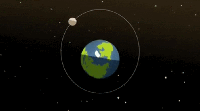 Источник: 1.bp.blogspot.com Вращение по эллипсоидной орбите Луны вокруг Земли лишь представляется для земного наблюдателя из-за её второго вращения вокруг гравитационного фокуса (по взаимно-оболочковой системе мира). Более того, в реальности и наблюдение самого вращения Луны вокруг нашей планеты - это следствие её связного (взаимно-центрического) с Землёй движения вокруг гравитационного фокуса последней. Действительно, как можно до сих пор считать, что смещённое движение (по эллипсу) само по себе (без сопровождающих вращений) возможно в свободном пространстве космоса?