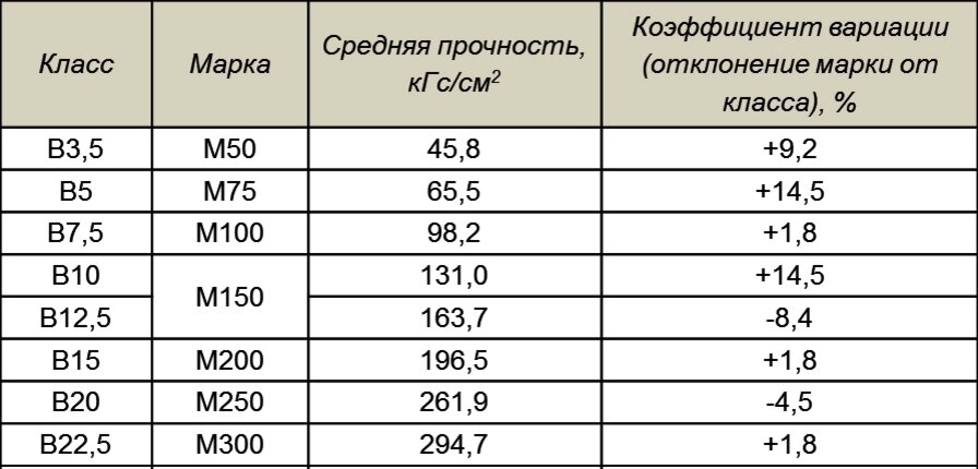 Маркировка бетона для фундамента. Марка бетона для фундамента частного дома. F200 бетон. БСТ в25 п1 f200 w4.