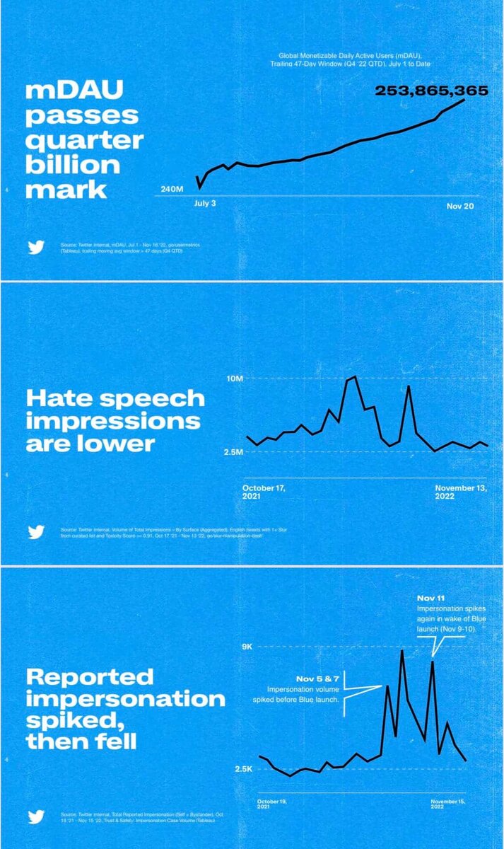    Илон Маск поделился статистикой и новыми возможностями Twitter 2.0