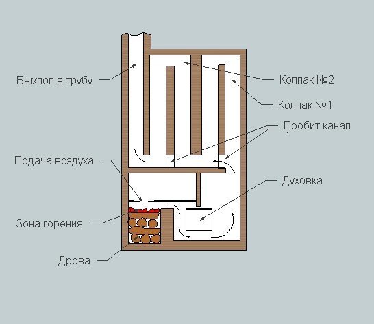 Колпаковая печь Кузнецова: принцип и устройство, кладка своими руками