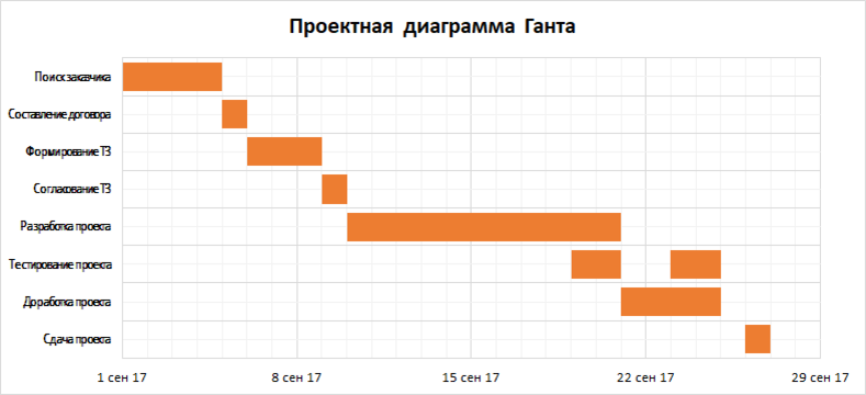 Построение диаграммы ганта в эксель