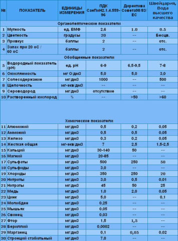  Нормативы качества для питьевой воды