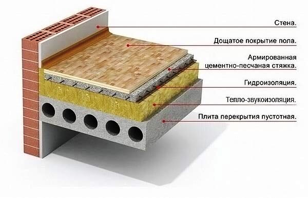 Изготовление песчано-цементной стяжки своими руками