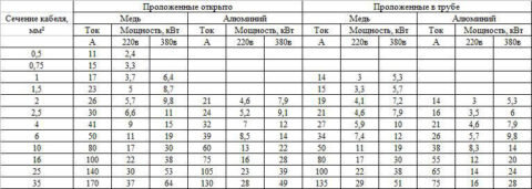  На фото - таблица подбора сечения проводника