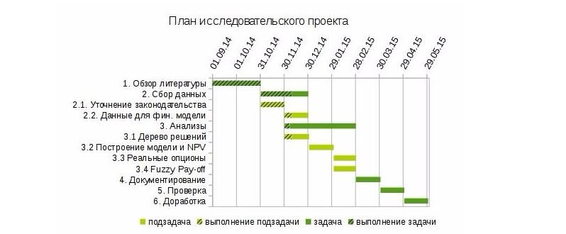 Диаграмма Ганта для работы над исследовательским проектом