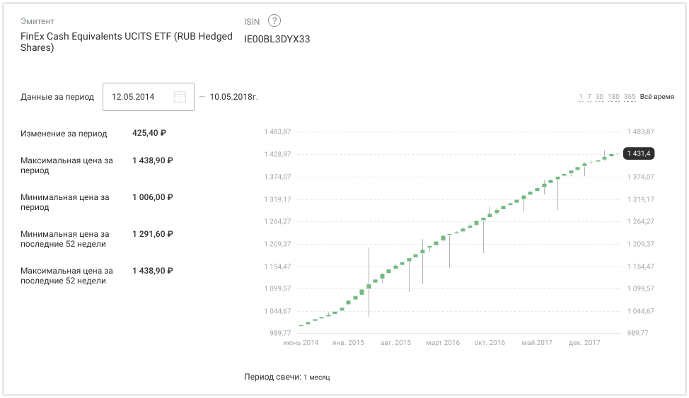 График цен. Инвестиционный пай, FXMM, Фондовый Рынок Московской биржи (ФР МБ)