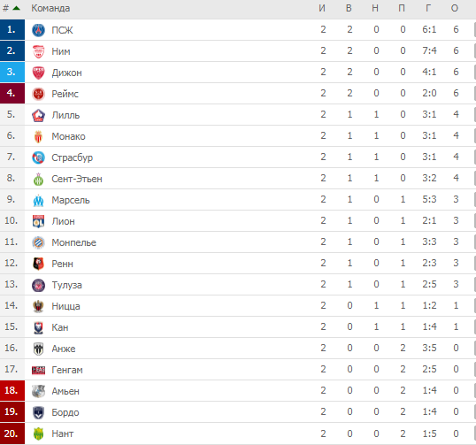Футбол франции турнирная таблица и результаты. Лига 1 Франция турнирная таблица. Чемпионат Франции турнирная таблица ПСЖ. Гавр Франция турнирная таблица. Турнирная таблица Монако на каком месте.