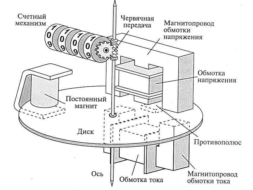 Основные элементы электросчетчика и их роль в измерении энергии