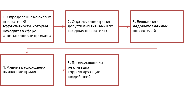 Схема "Управление по отклонениям"