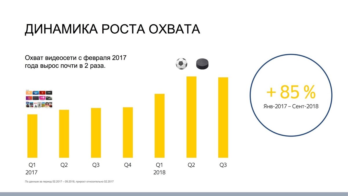  Обычно принято считать, что видеореклама располагается на самом верху воронки продаж. То есть считается, что видеореклама улучшает узнаваемость бренда, увеличивает охват аудитории, продвигает товары в массы, но продажи через такой формат рекламы малы. Яндекс же утверждает, что грамотно настроенная видеореклама может располагаться и в нижних частях воронки продаж. 