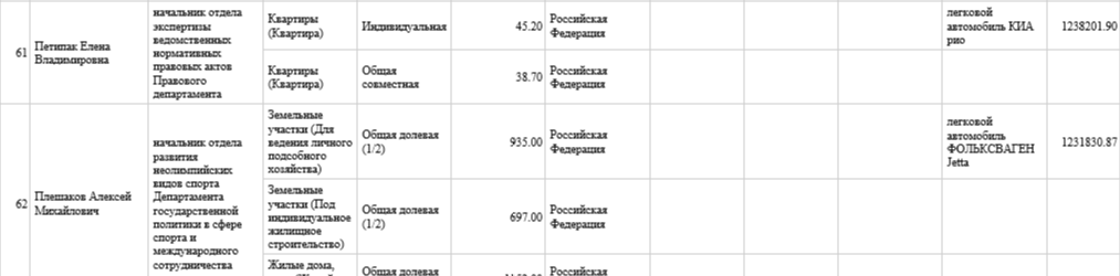 Зарплаты начальников отделов в скромном министерстве около 30-60 тысяч рублей в месяц без учета премий. С учетом всех бонусов за дико ответственную работу выходит тысяч 90 или чуть больше миллиона в год. Негусто за позавчерашние условия труда и нервяк.