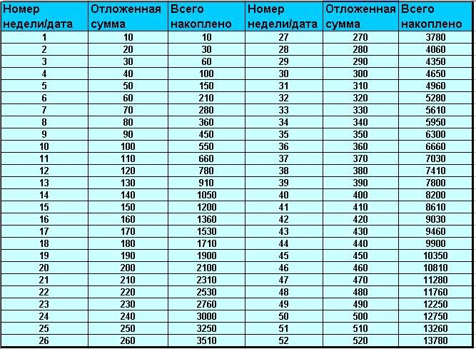 В данном случае мы накопим 13780 рублей