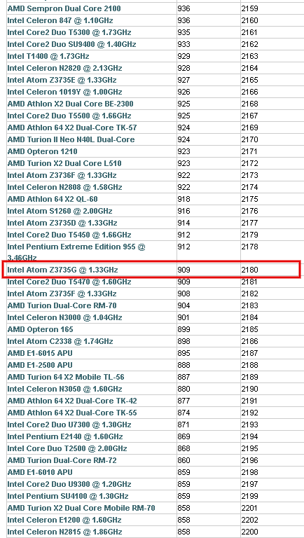 Atom Z3735G показал себя на уровне Core 2 Duo T5470