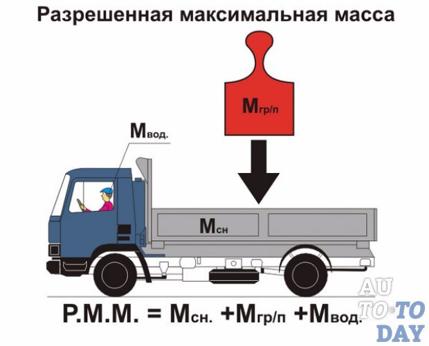 Отличия снаряженной, полной и максимально допустимой массы автомобиля .