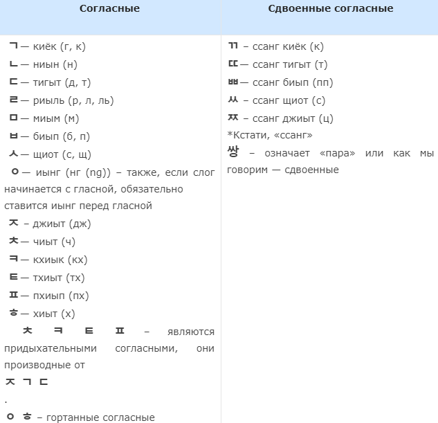 Условия в корейском. Гласные и согласные буквы в корейском языке. Корейский алфавит с произношением таблица. Корейские согласные буквы. Корейский алфавит гласные и согласные.