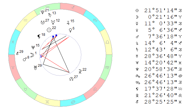 12.01.2019, полдень. Космограмма на координаты Москвы.
