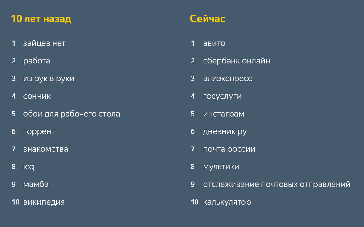 По данным поиска Яндекса, 2009 и 2018–2019. Показаны запросы с содержанием 0+