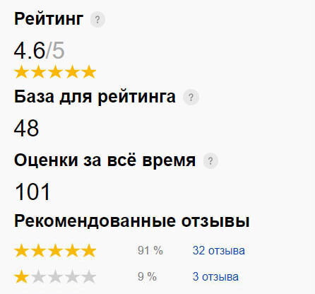 Так выглядит информация о рейтинге в личном кабинете интернет-магазина